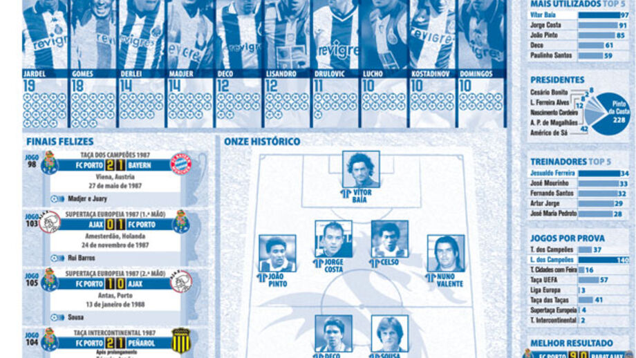 300 jogos do FC Porto na Europa