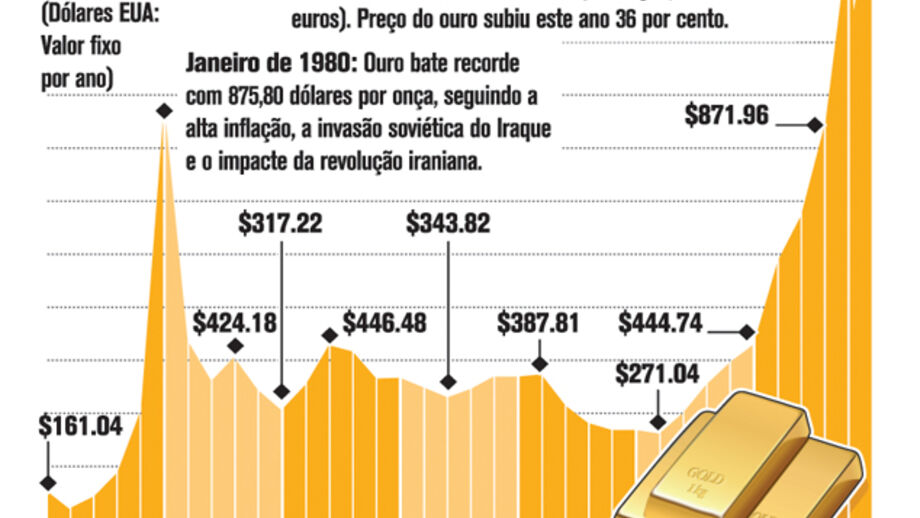 Cotação do ouro atinge novo recorde