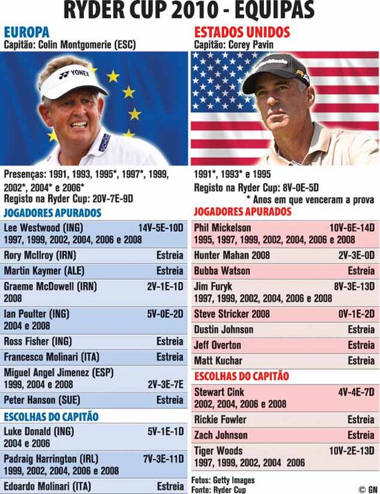 Golfe: Duelo de gigantes