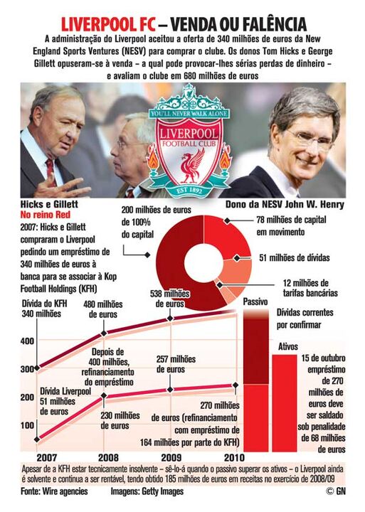 A situação crítica do Liverpool