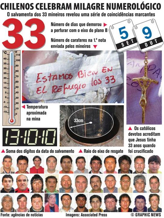 Milagre numerológico