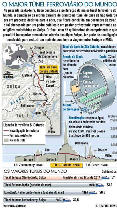O maior túnel ferroviário do mundo