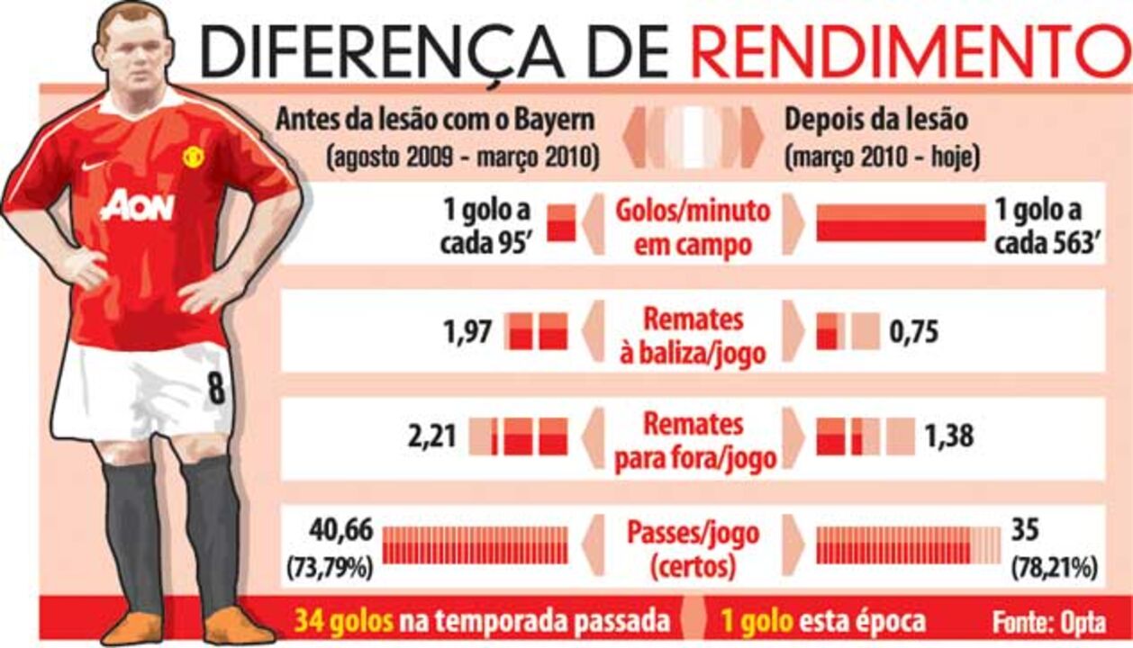 Diferença de rendimento de Rooney