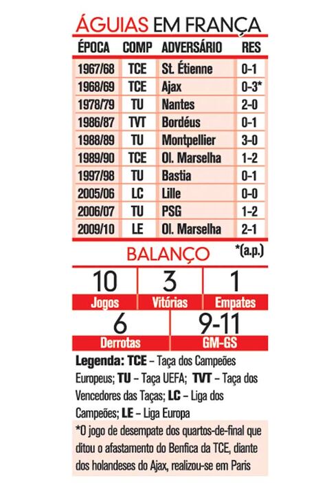 "Currículo" do Benfica em França