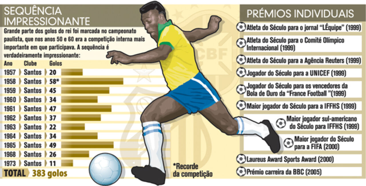 O currículo impressionante de Pelé