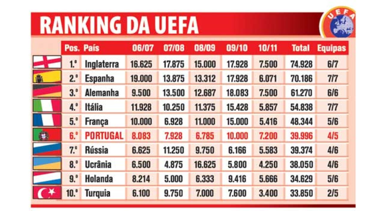 Ranking da UEFA