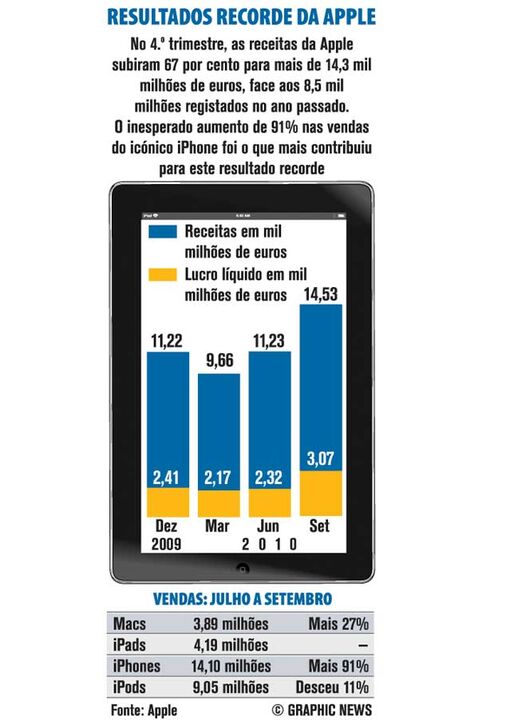 Apple apresenta resultados recorde