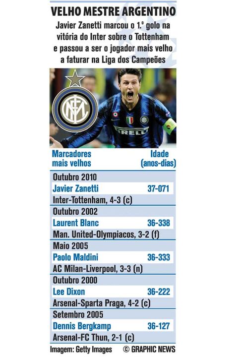 Zanetti é o jogador mais velho a marcar na Champions