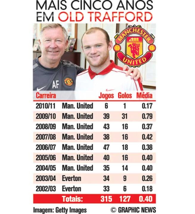 Rooney fica mais cinco anos em Old Trafford