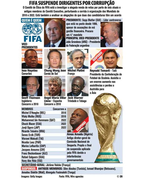 FIFA suspende dirigentes por corrupção