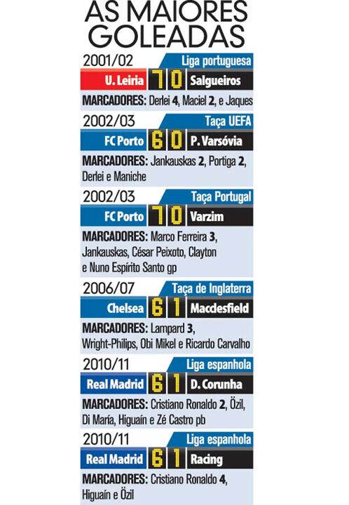 As maiores goleadas de José Mourinho