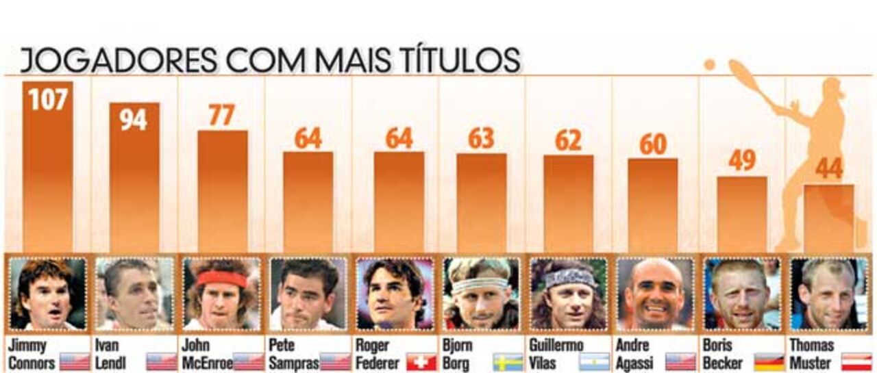 Os jogadores de ténis com mais títulos