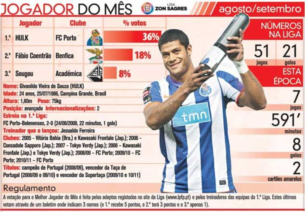 Hulk: jogador do mês