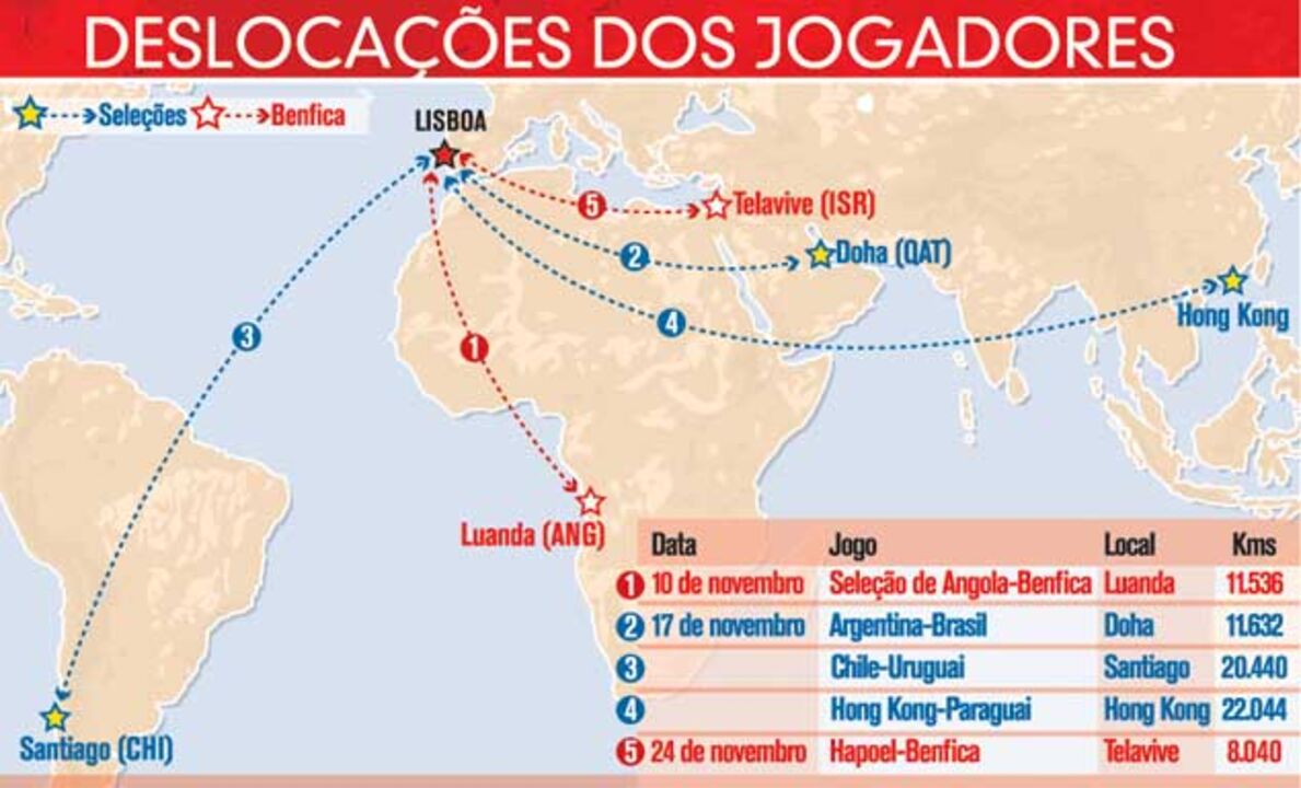 Os quilómetros dos jogadores do Benfica em novembro