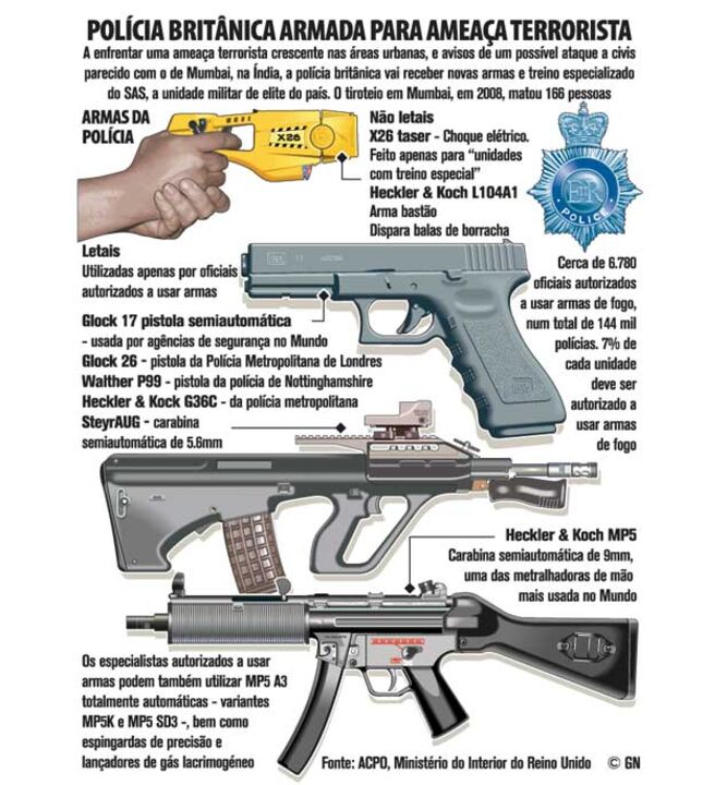Polícia britânica armada para ameaça terrorista