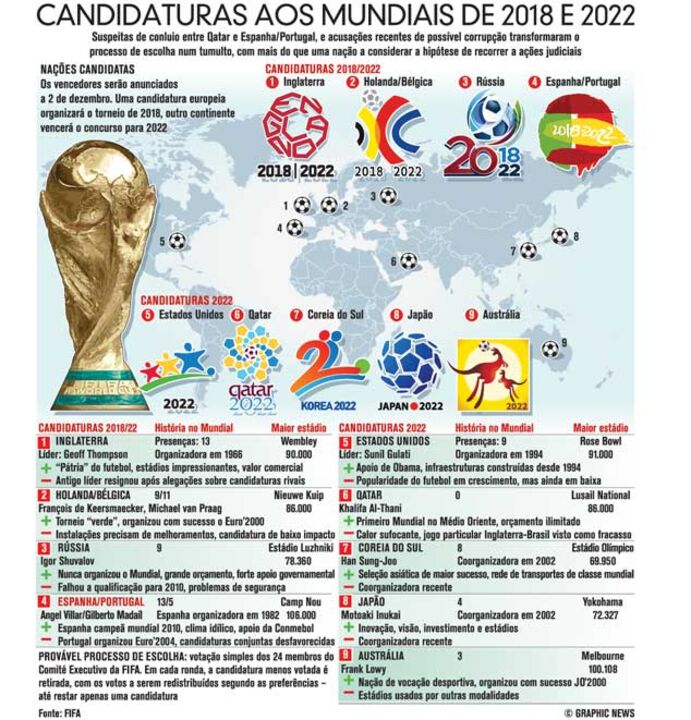 Conheça as candidaturas aos Mundiais de 2018 e 2022