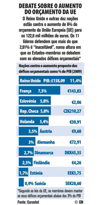 UE debate aumento do orçamento