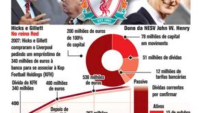 A situação crítica do Liverpool