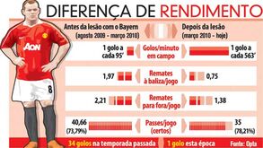 Diferença de rendimento de Rooney