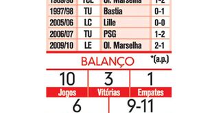 'Currículo' do Benfica em França
