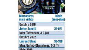 Zanetti é o jogador mais velho a marcar na Champions