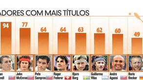 Os jogadores de ténis com mais títulos