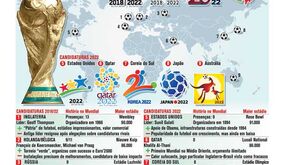Conheça as candidaturas aos Mundiais de 2018 e 2022