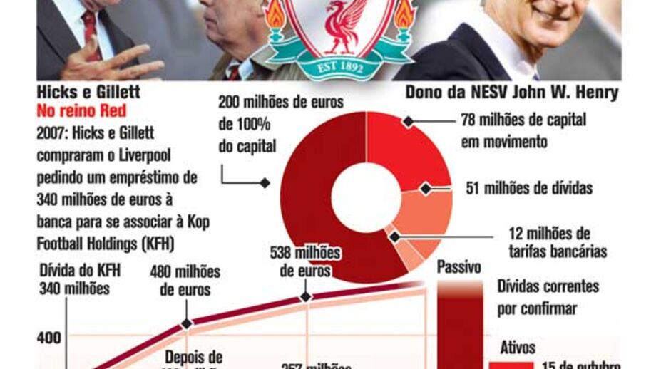 A situação crítica do Liverpool