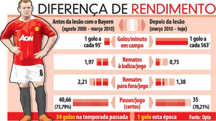 Diferença de rendimento de Rooney