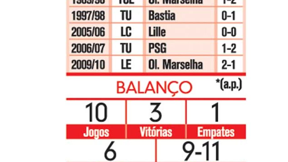 "Currículo" do Benfica em França