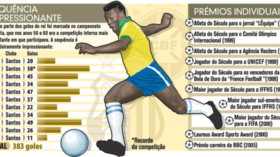 O currículo impressionante de Pelé