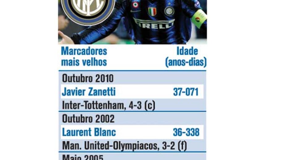 Zanetti é o jogador mais velho a marcar na Champions
