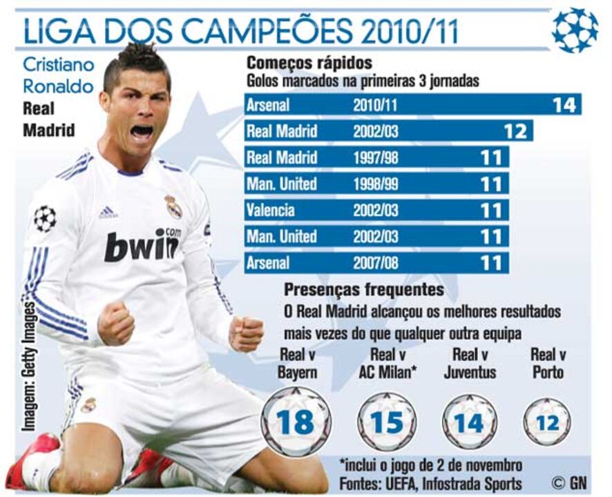 Liga dos Campeões: Começos rápidos e presenças frequentes
