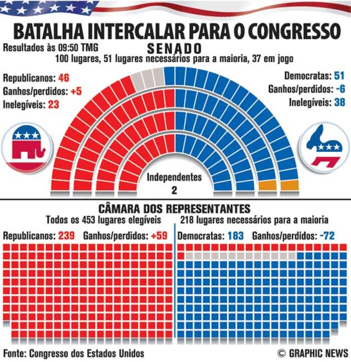 Batalha intercalar para o congresso dos EUA