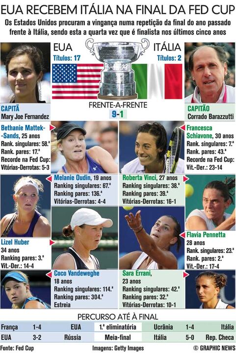 Ténis: EUA recebem Itália na final da Fed Cup