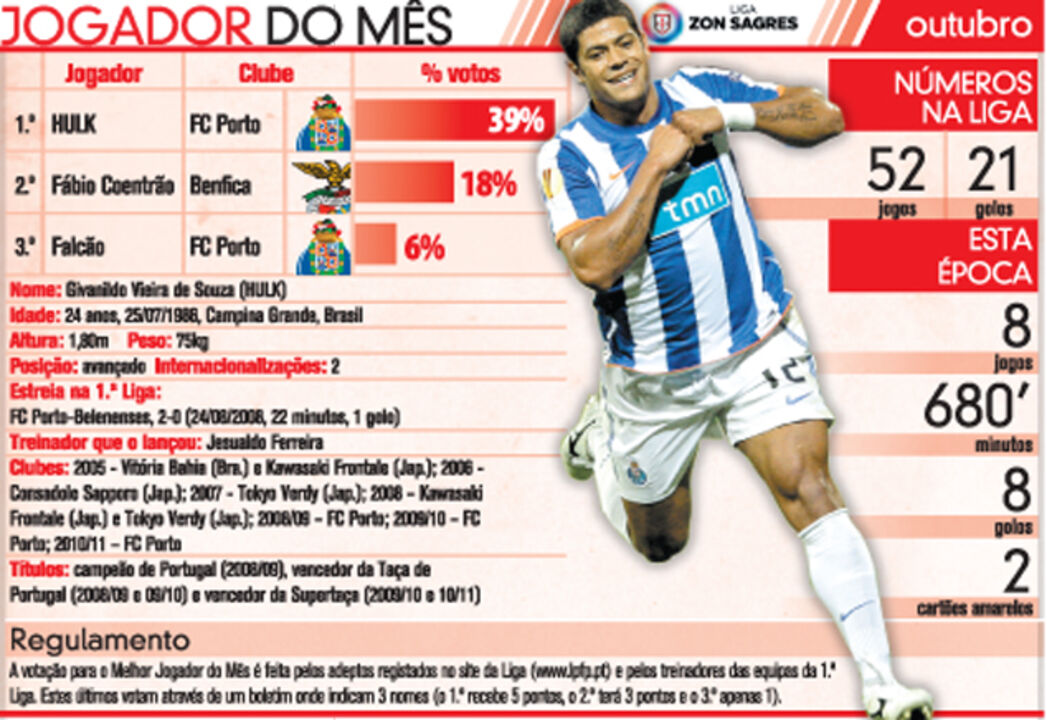 Hulk foi o melhor jogador de outubro