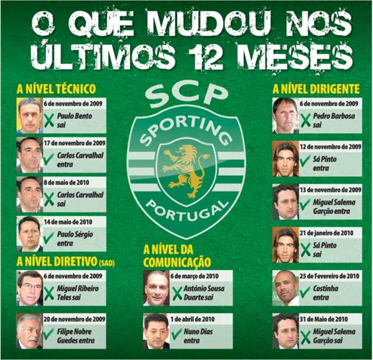 O que mudou nos últimos 12 meses de Sporting
