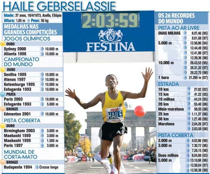 Haile Grebrselassie: os números da carreira