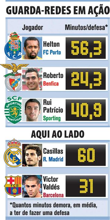 As estatísticas dos guarda-redes
