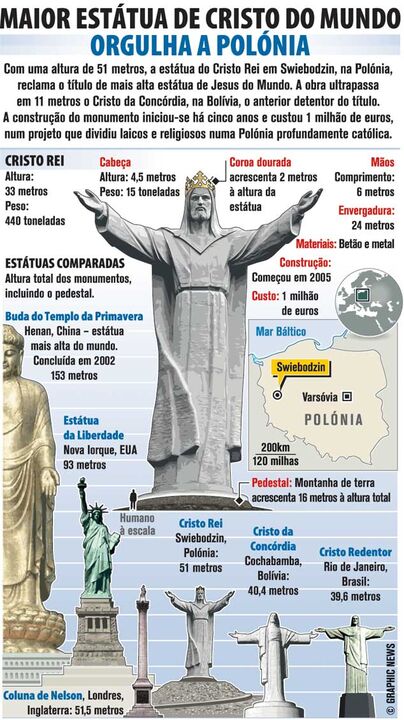 Estátua dá recorde à Polónia