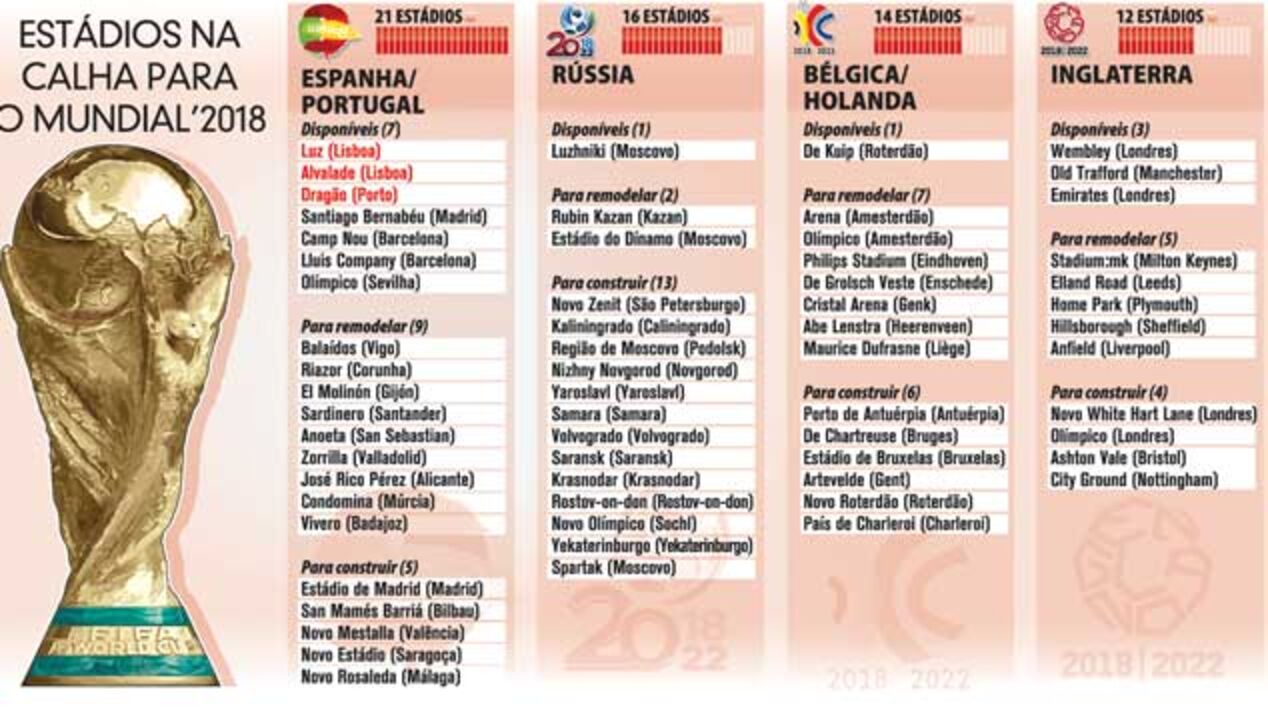 Mundial'2018: estádios na calha