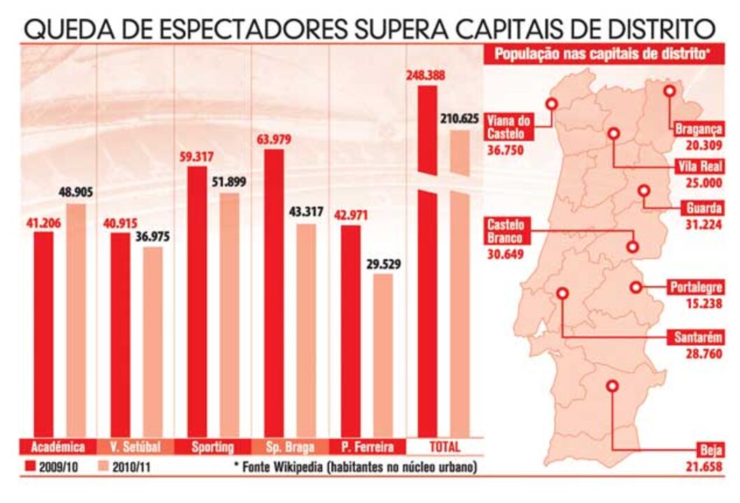 Queda de espectadores nos estádios supera capitais de distrito