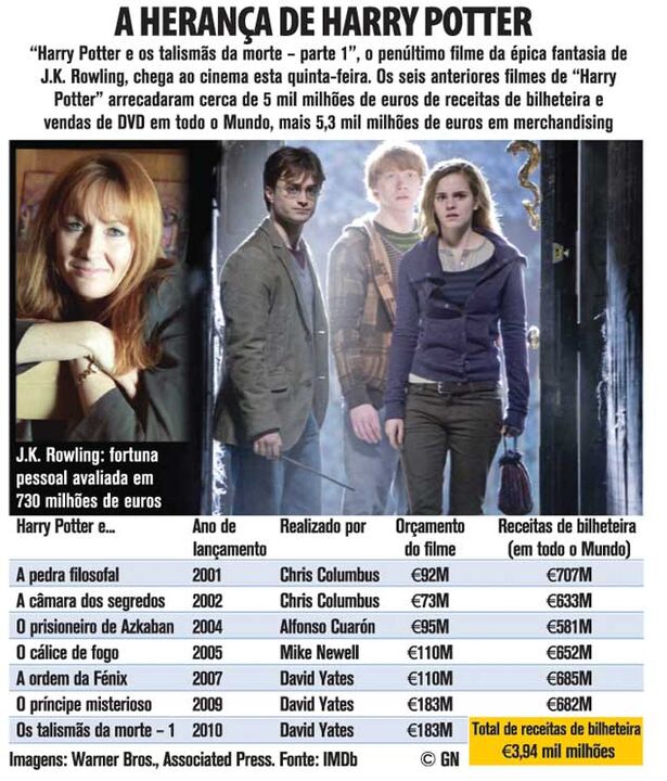 A herança de Harry Potter