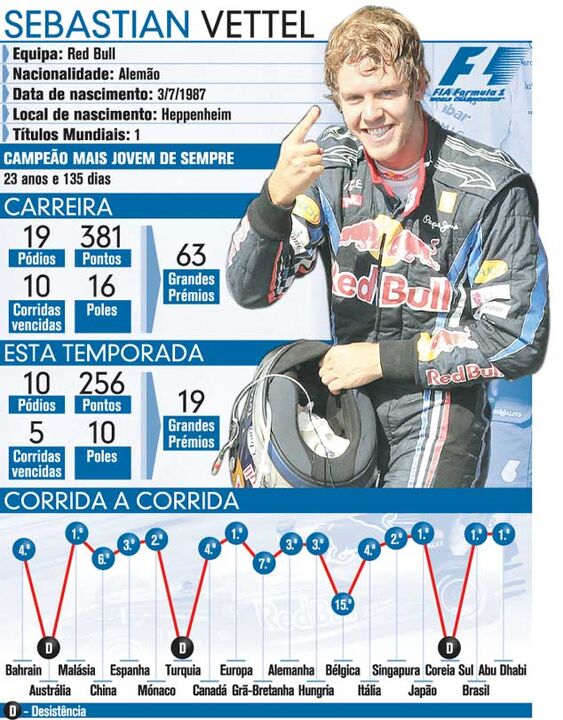Vettel é o campeão de F1 mais jovem da história