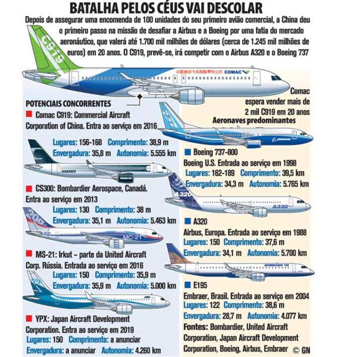 China desafia Airbus e Boeing no mercado aeronáutico