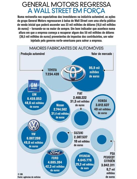 GM regressa a Wall Street em força