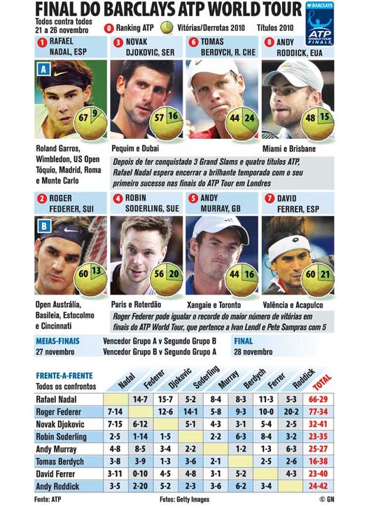 As estrelas das finais do ATP World Tour