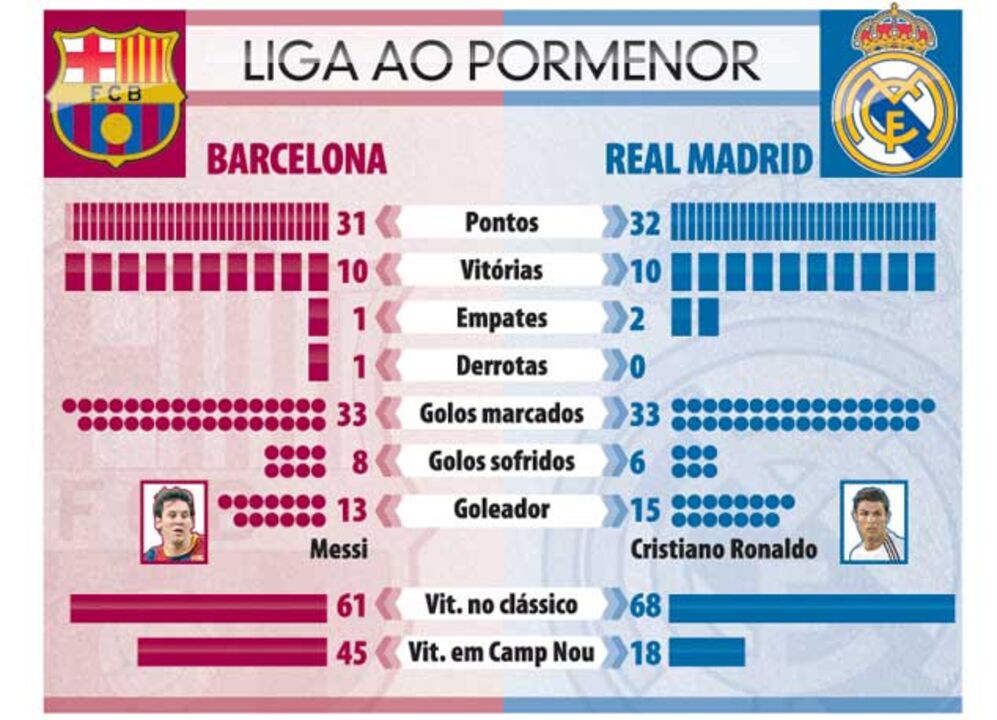 A guerra dos números no Barcelona-Real Madrid