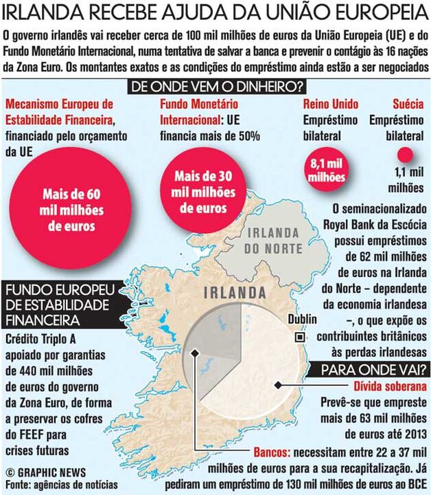 Irlanda recebe ajuda da UE