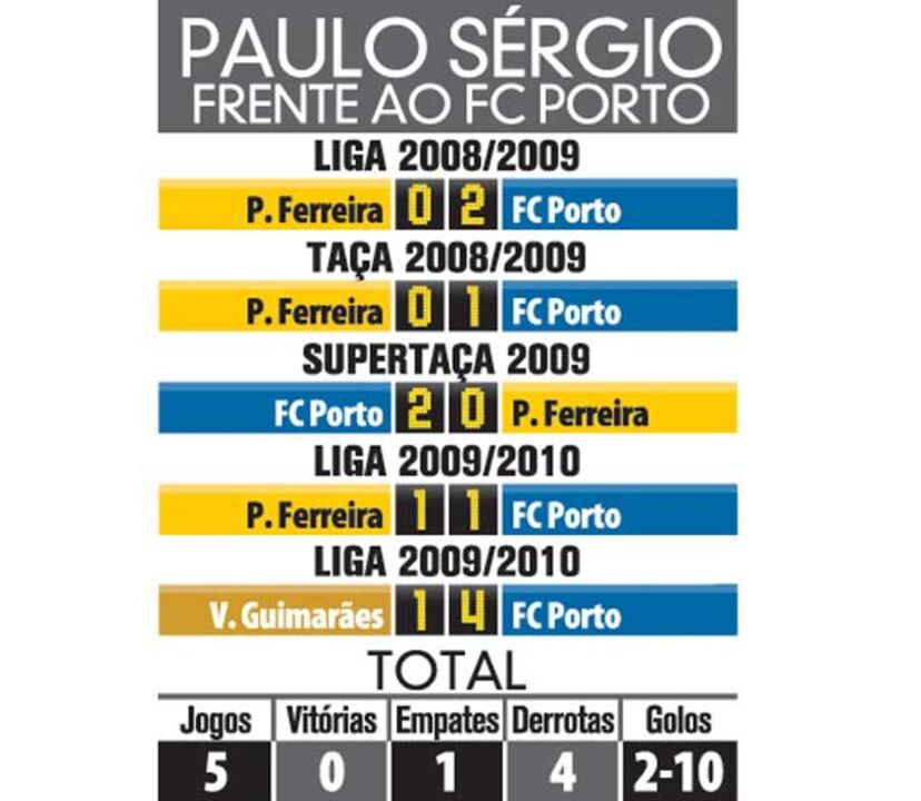 Paulo Sérgio nunca bateu FC Porto